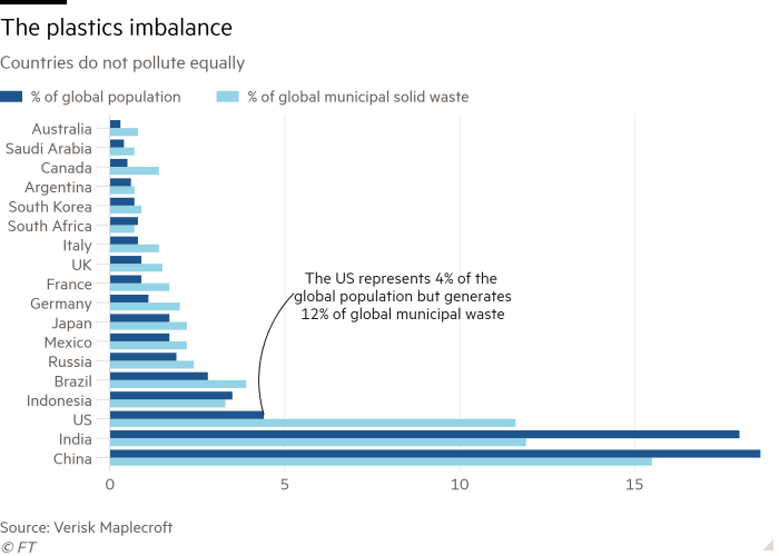 Bar chart of Consumerism drives use showing Populations and waste