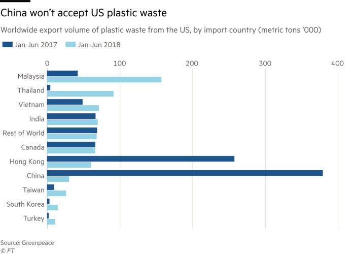 Worldwide export volume of plastic waste from the US by import country