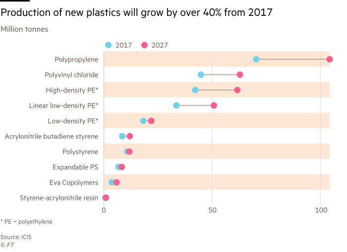 Dot plot chart showing production of new plastics will grow by over 40% from 2017
