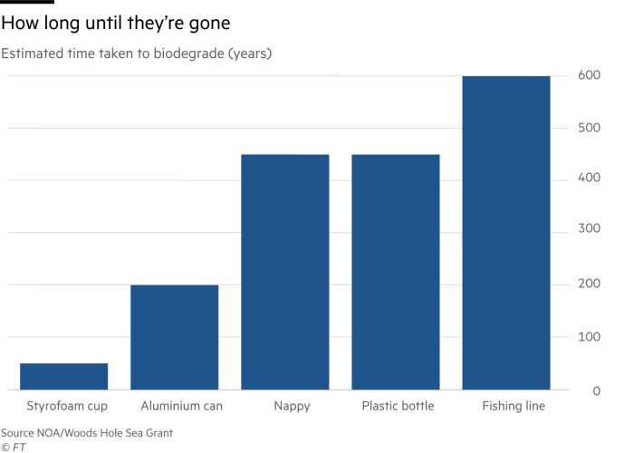 Estimated time taken for plastic waste to biodegrade