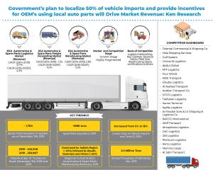 Automation in Saudi Arabia Infographic