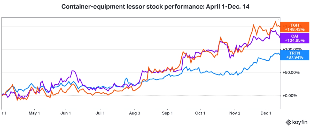 container liner lessor chart