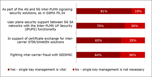 Question: Should there be a single key management solution for all future initiatives that require service providers and carriers to exchange key material in the following scenarios? (n=104-109)
(Source: Heavy Reading)
