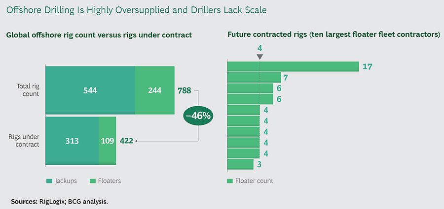 Offshore Drilling Is Highly Oversupplied and Drillers Lack Scale