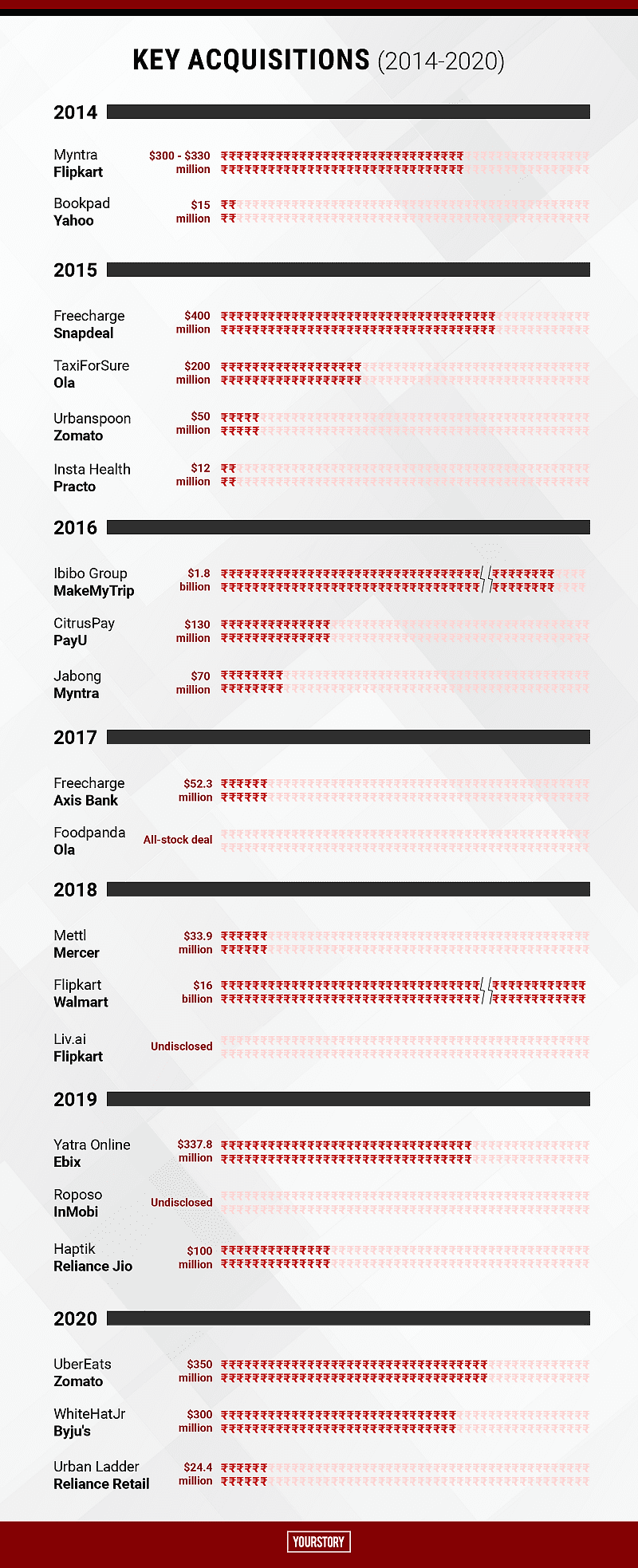 Top acquisitions