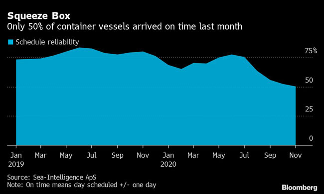 Only 50% of container vessels arrived on time last month.