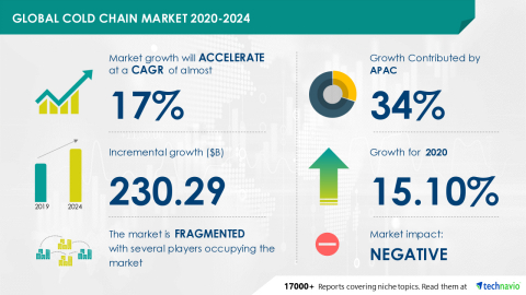 Technavio has announced its latest market research report titled Cold Chain Market by Type, Application, and Geography - Forecast and Analysis 2020-2024 (Graphic: Business Wire).