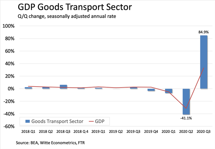 The parts of the GDP related to freight out-performed the general economy – but we're still not back to normal freight volumes. - Graph: FTR