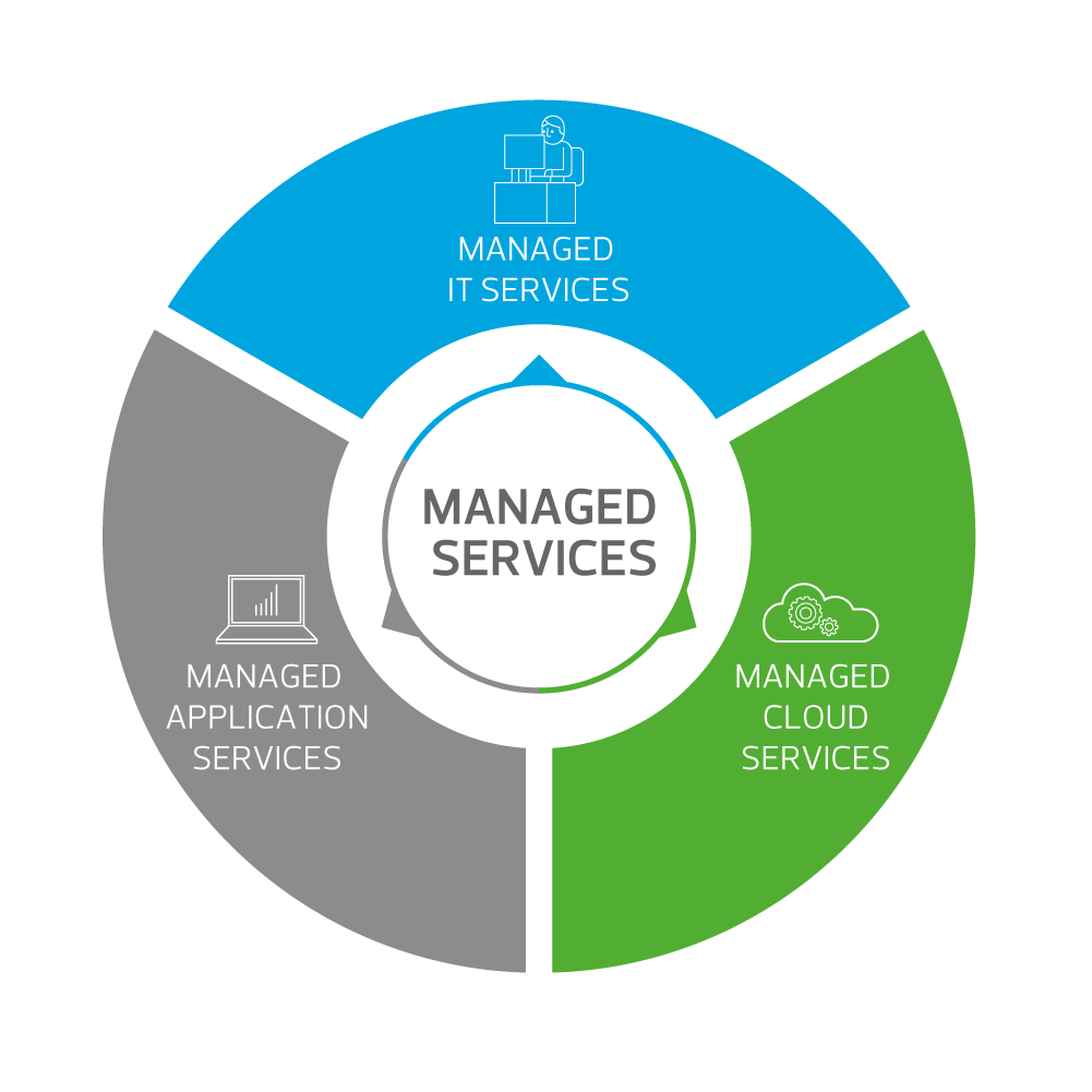 Managed Services