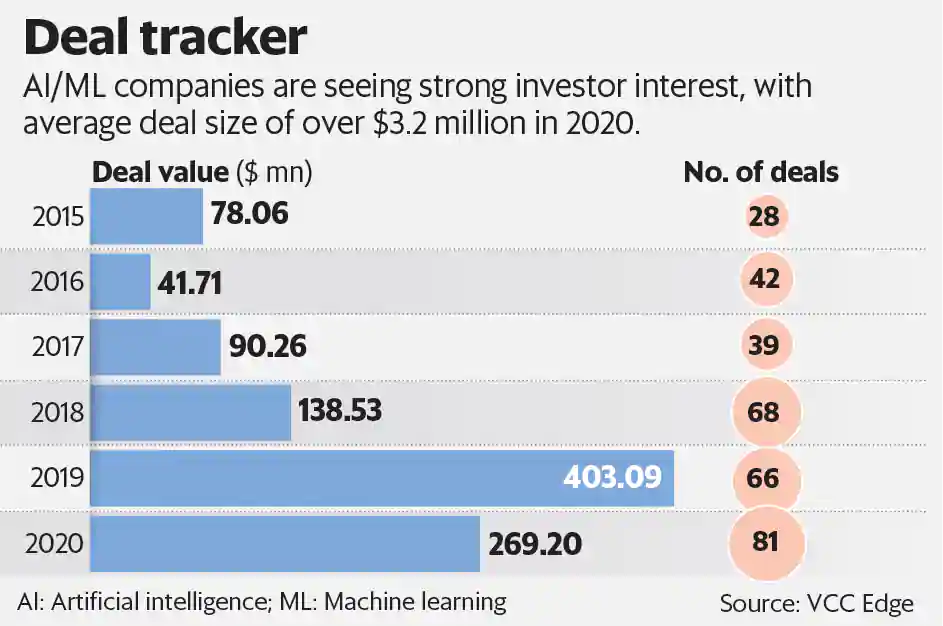 AI/ML companies are seeing strong investor interest 