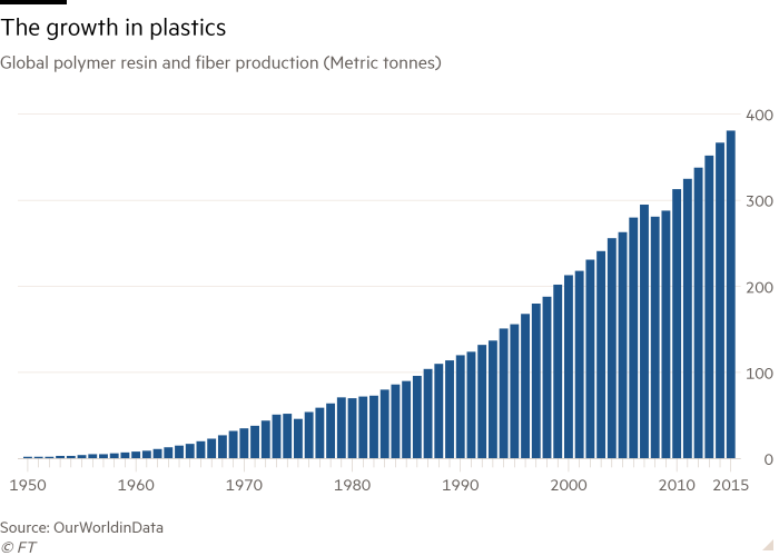 Column chart of Global polymer resin and fiber production (Metric tonnes) showing The growth in plastics 