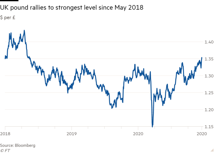 Line chart of $ per £ showing UK pound rallies to strongest level since May 2018