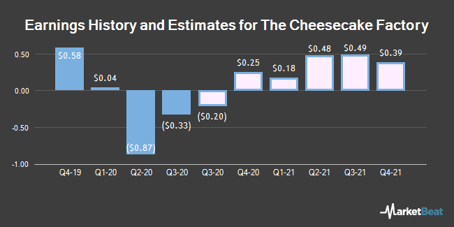 Earnings History and Estimates for The Cheesecake Factory (NASDAQ:CAKE)