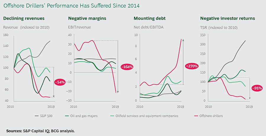 Offshore Drillers Performance Has Suffered Since 2014