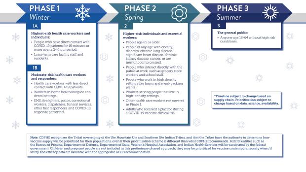 Colorado Department of Public Health and Environment COVID-19 Phase Vaccination Timeline