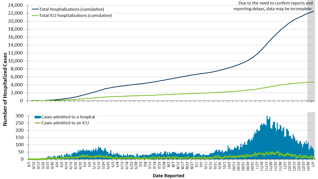 Minnesota COVID-19 hospitalizations, data in table below
