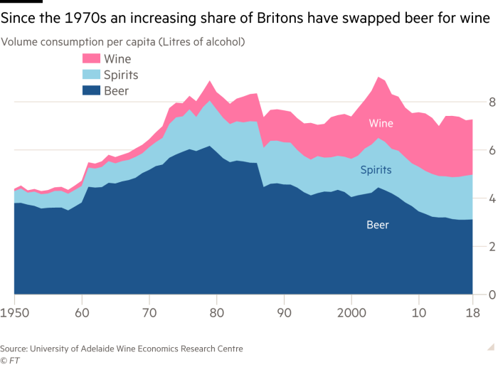 Area chart showing Volume consumption of alcohol per capita in UK in litres split by wine, spirits and beer