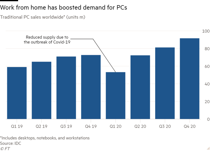 Column chart of Traditional PCs* (units m) showing Work from home has boosted demand for PCs