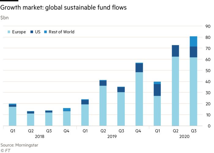 Chart showing global sustainable fund flows