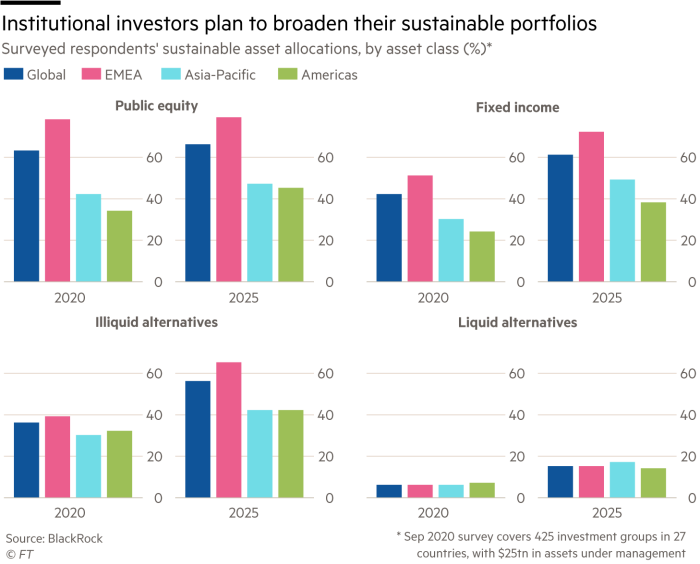 Chart showing institutional investors planning to broaden their sustainable portfolios