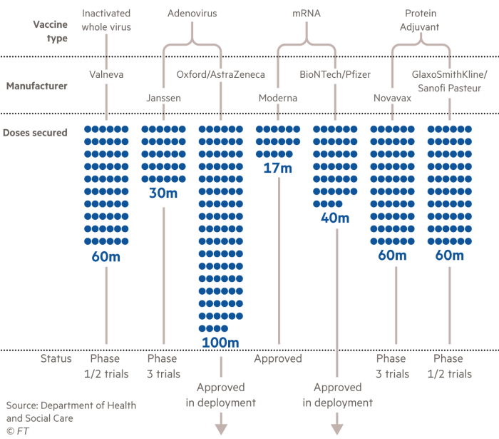 Grouped symbol chart showing the UK's vaccine portfolio, manufacturers involved, doses secured and status