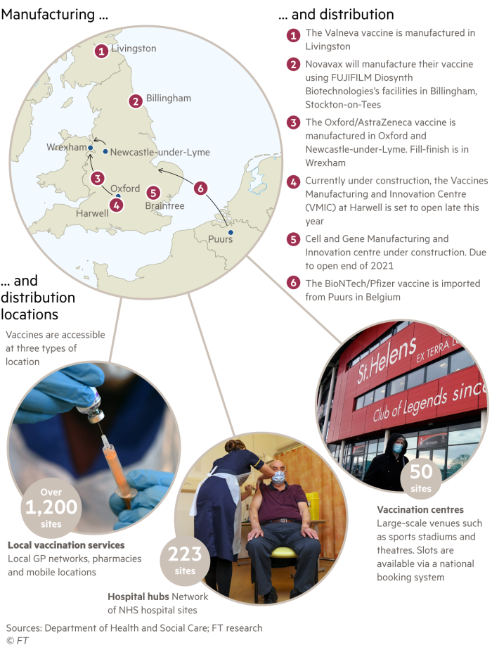 Map showing key manufacturing locations for Covid-19 vaccines currently deployed in UK plus explaining the three different types of vaccination locations