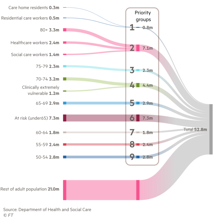 Sankey chart showing the different priority groups for Covid-19 vaccination in UK