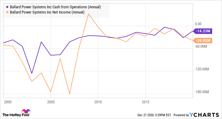 BLDP Cash from Operations (Annual) Chart