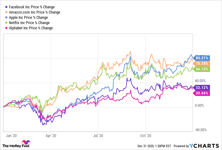 FB Chart