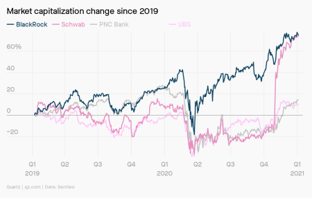 BlackRock’s market capitalization has soared 80% from the depths of the pandemic-fueled market crash last March.