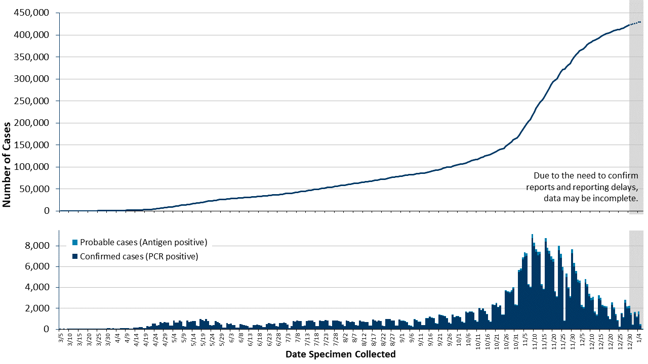 Graph of confirmed cases of COVID-19 by specimen collection date, data in table below.