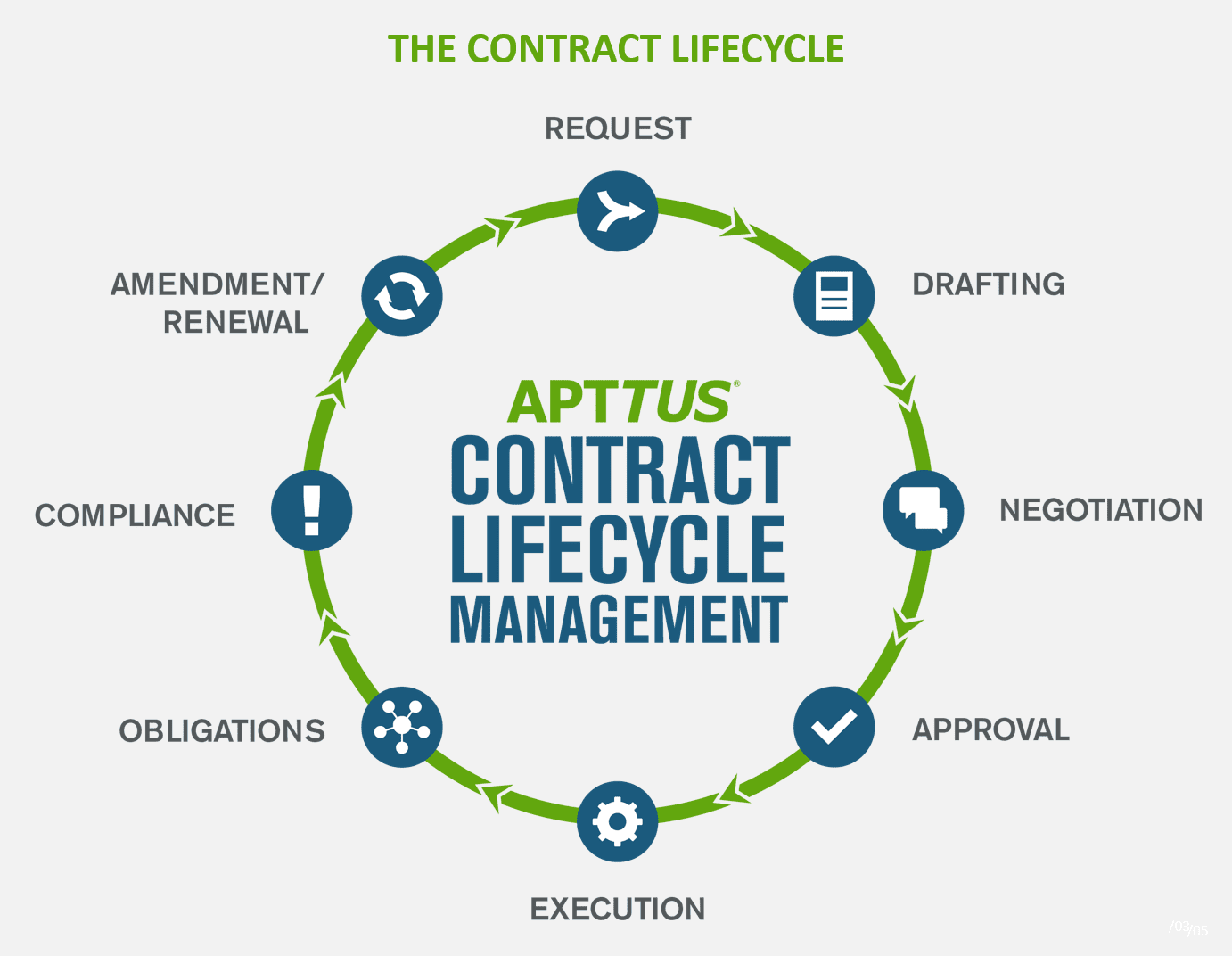 Navigating the Full Contract Lifecycle