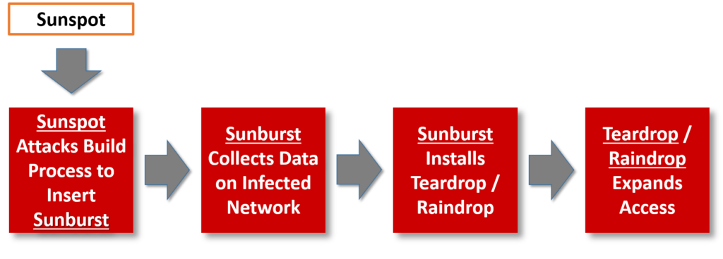 Sunspot - Supply Chain Attack