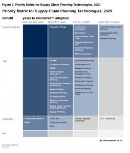 Priority Matrix for Supply Chain Planning Technologies