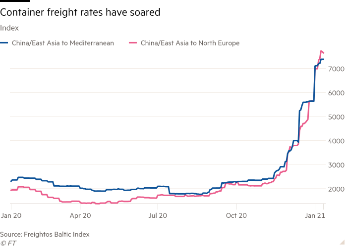 Line chart of Index showing Container freight rates have soared