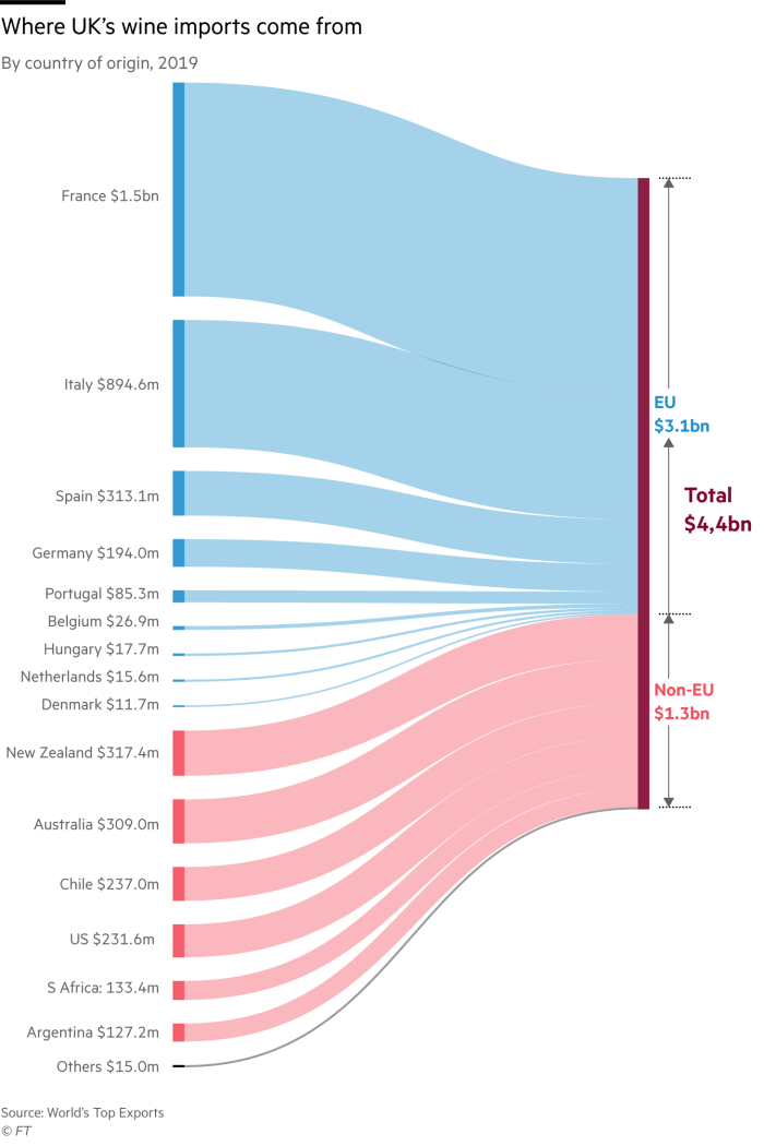 Sankey diagram showing sources of UK wine imports in 2019 in dollars