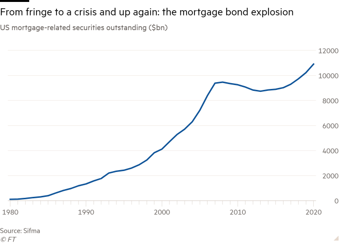 Line chart of US mortgage-related securities outstanding ($bn) showing From fringe to a crisis and up again: the mortgage bond explosion