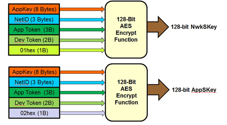 3. NwkSKey and AppSKey generation (LoRaWAN 1.02 spec).