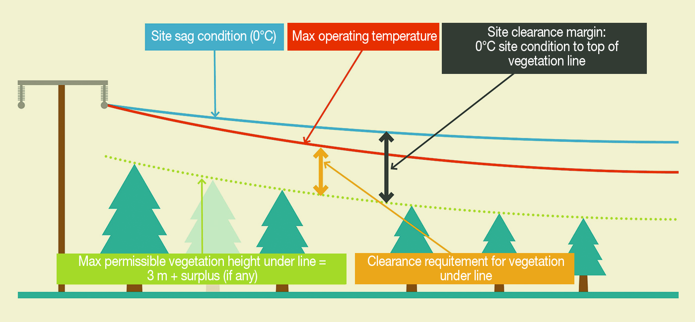 Site clearance margin varies depending on line voltage, span length and line configuration, and it is calculated as a function of 0°C to 80°C (32°F to 176°F) sag range as well as clearance requirements for trees under overhead lines.