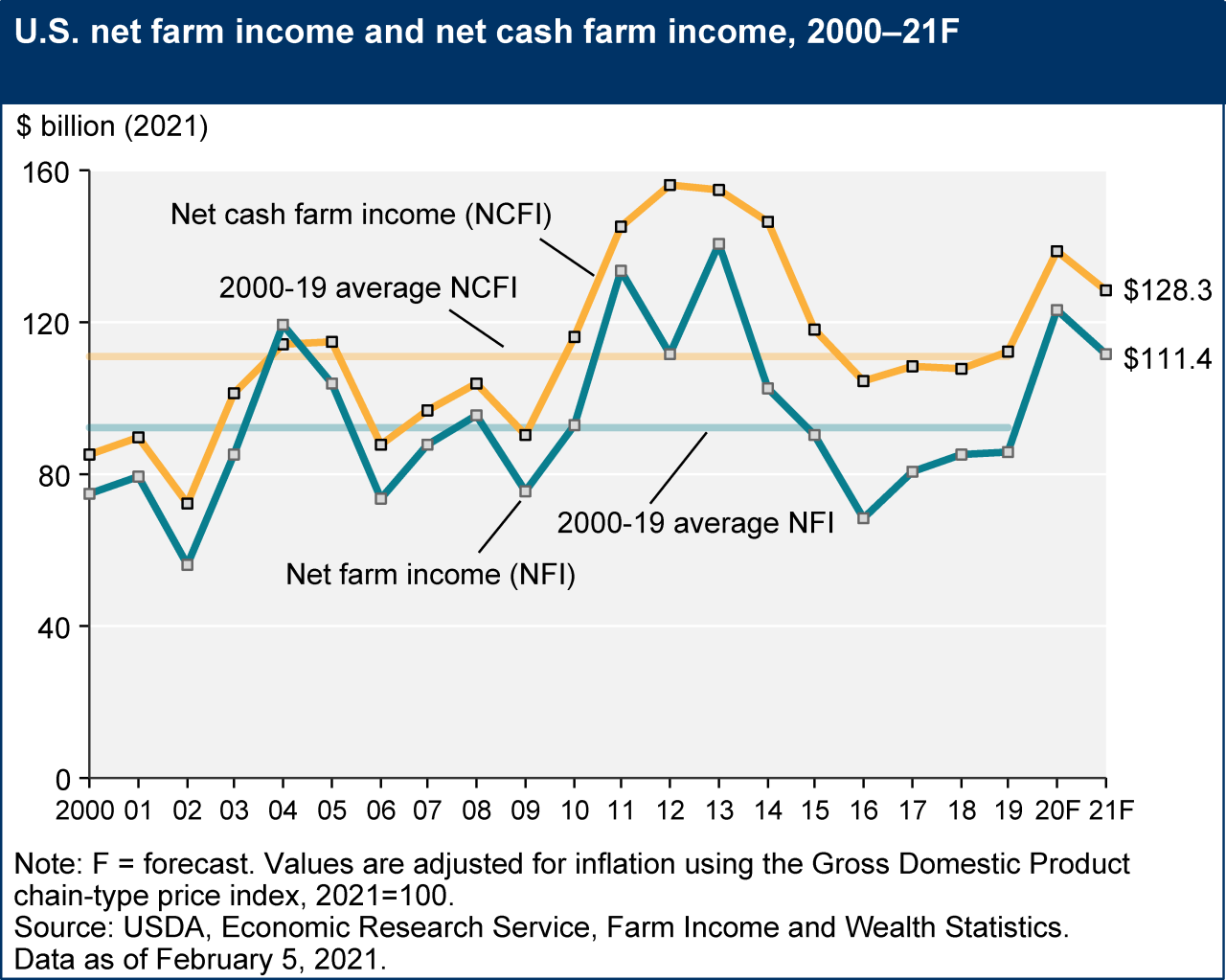 Net farm income and net cash income Feb 2021 real.png