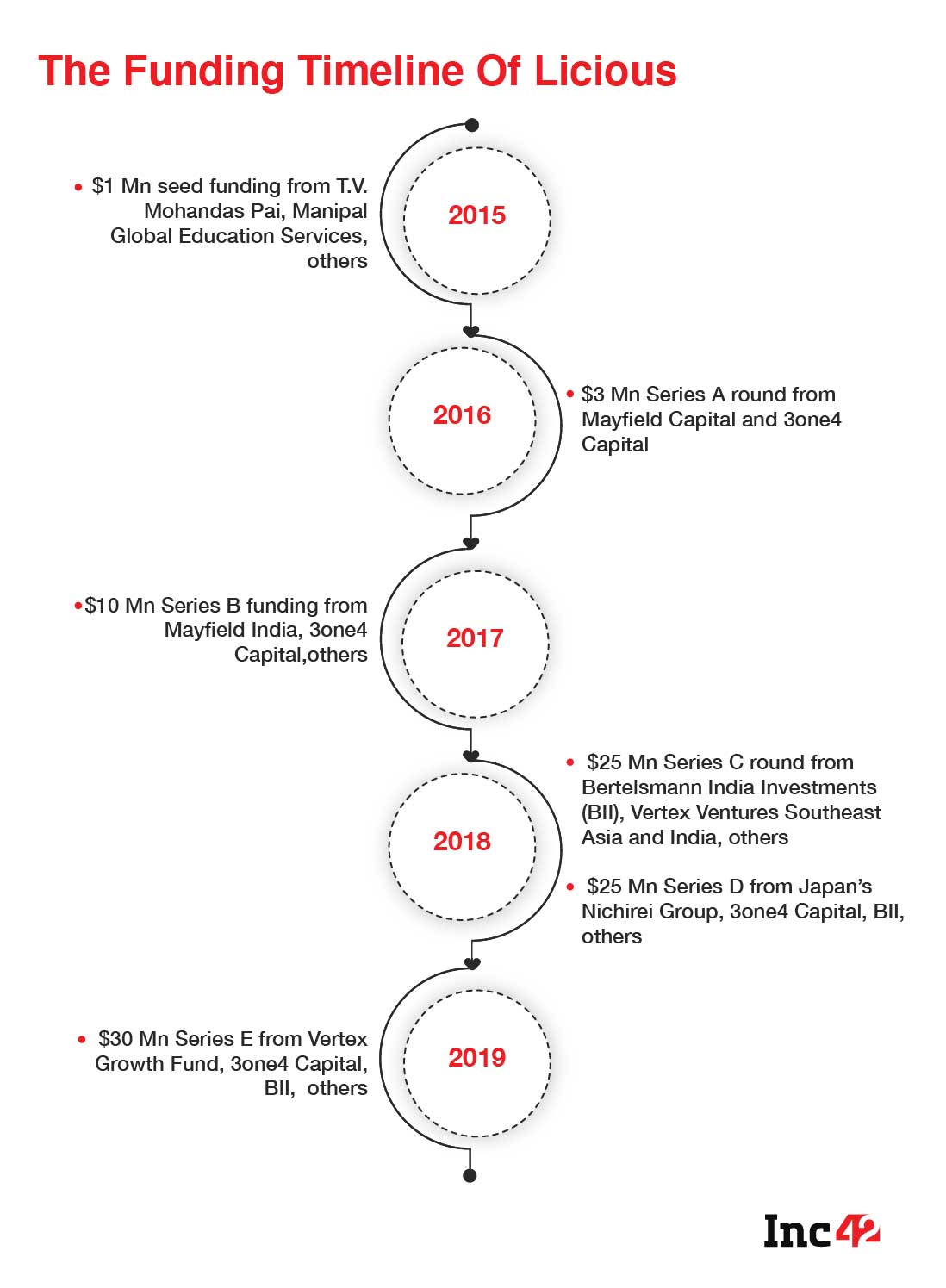 From 100 Orders Per Day In 2015 To Over 20,000 In 2021: How Licious Cracked The Supply Chain 