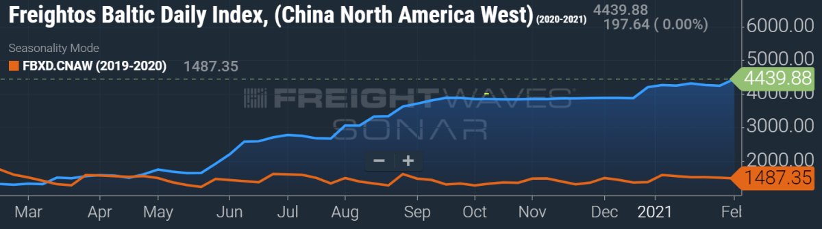 container rate chart