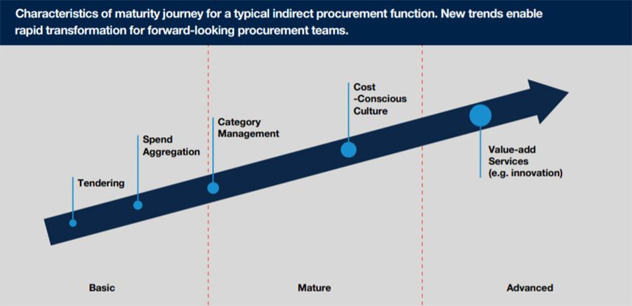 Four emerging trends in procurement and spend technologies