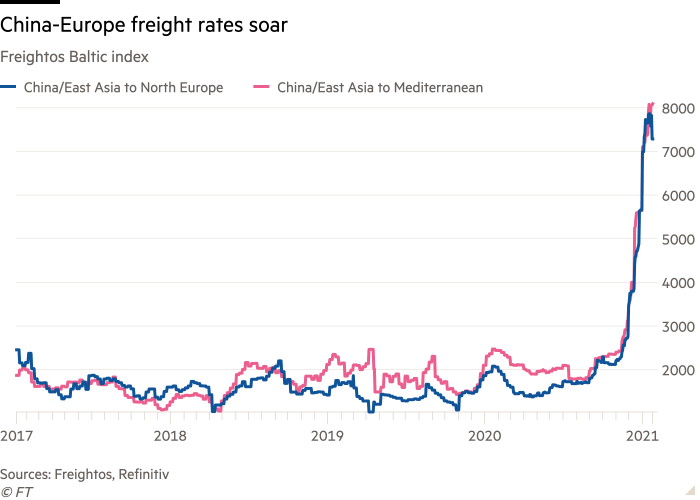 Line chart of Freightos Baltic index showing China-Europe freight rates soar