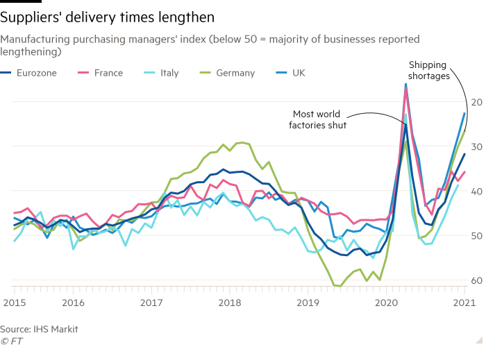 Line chart of Manufacturing purchasing managers’ index (below 50 = majority of businesses reported lengthening) showing Suppliers' delivery times lengthen