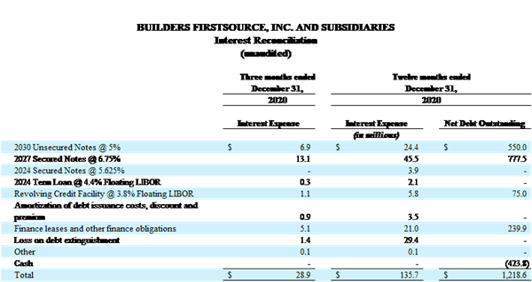 BUILDERS FIRSTSOURCE, INC. AND SUBSIDIARIES