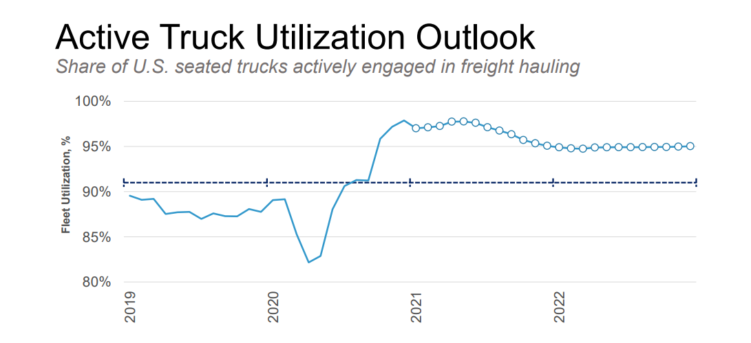 A look at active truck utilization since 2019 and projections through 2022.
