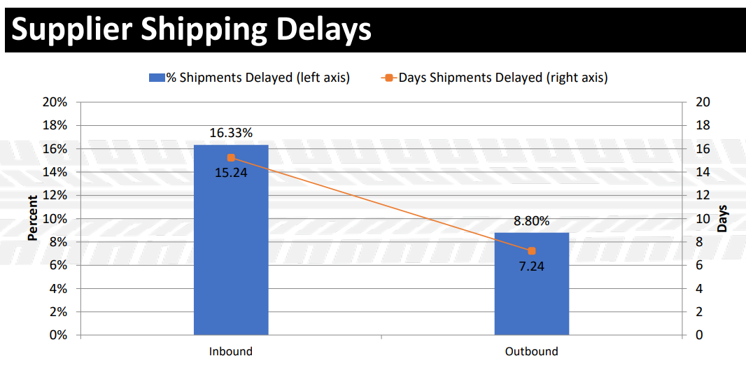 A look at the average delays trucking and trailer suppliers and manufacturers are facing in February 2021, based on the latest HDMA Pulse survey.