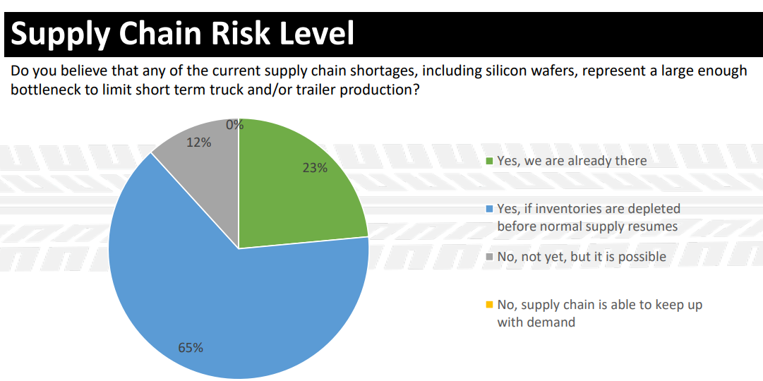 HDMA asked its members about their faith in the current supply chain.