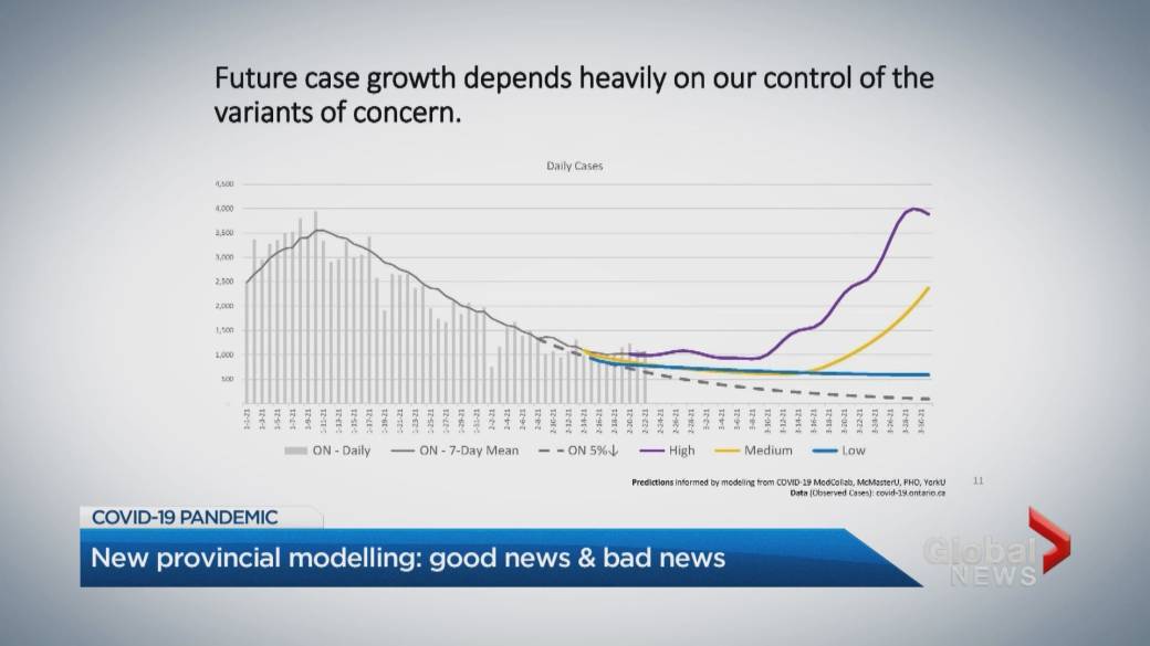 Click to play video 'Ontario modelling shows pandemic likely to recede by summer with continued public health measures, vaccinations'